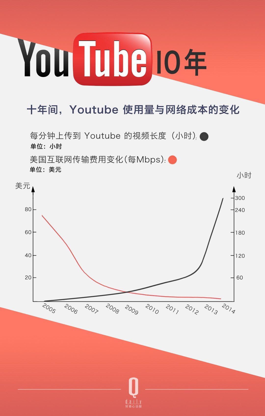 ������ѽ�(j��ng)���Û]���^������ YouTube �Լ���׷�S�ߴ_����׃������