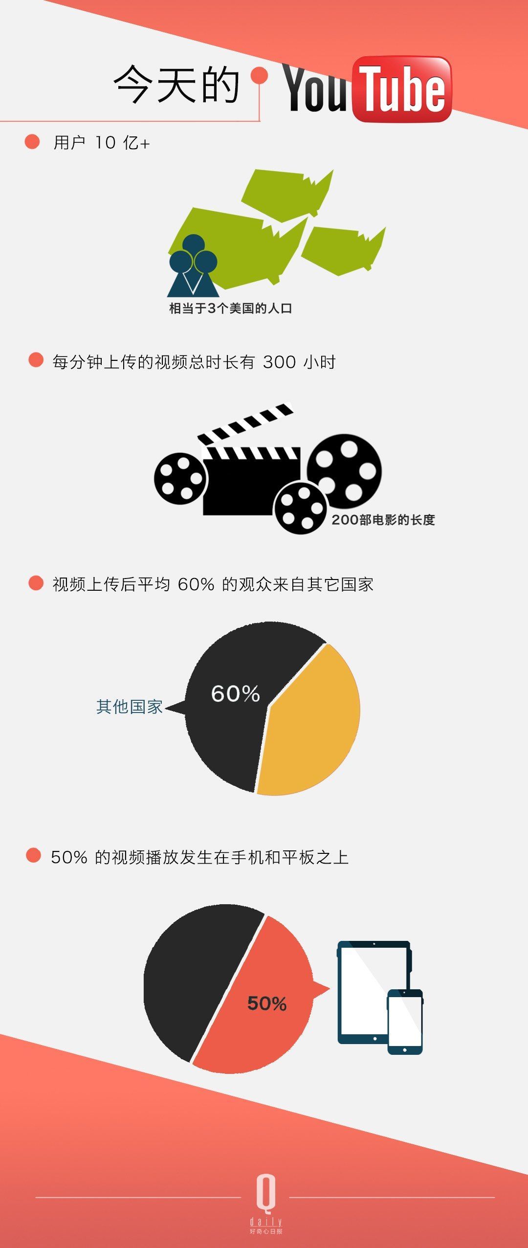 ������ѽ�(j��ng)���Û]���^������ YouTube �Լ���׷�S�ߴ_����׃������