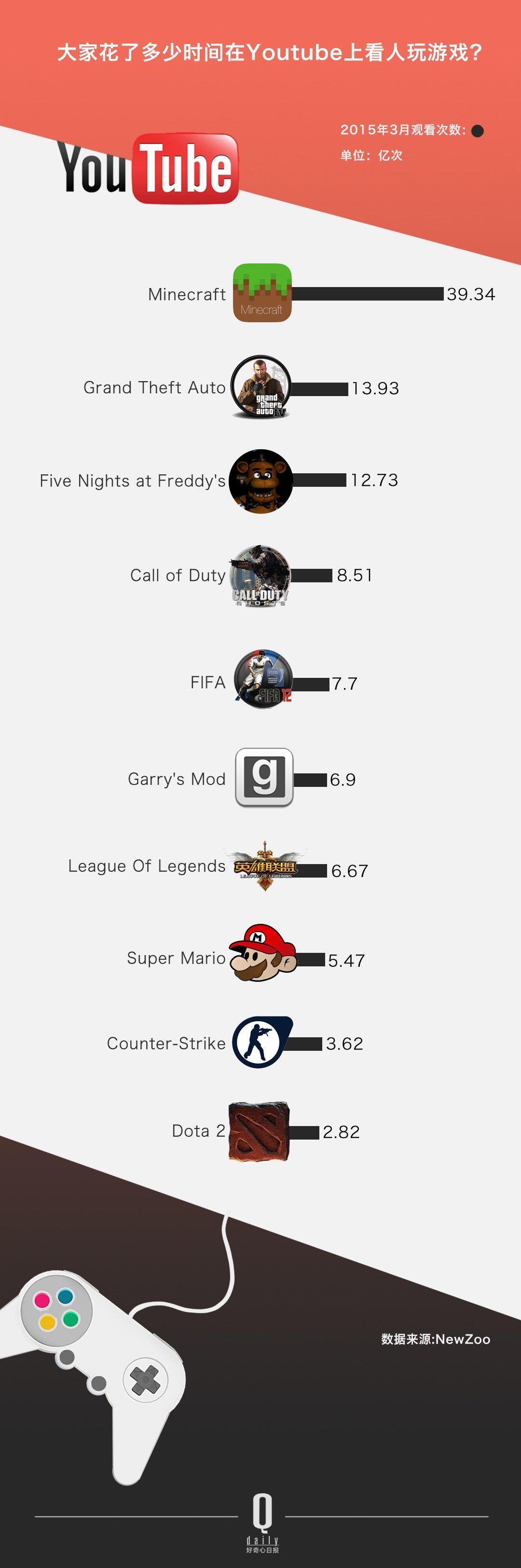 ������ѽ�(j��ng)���Û]���^������ YouTube �Լ���׷�S�ߴ_����׃������